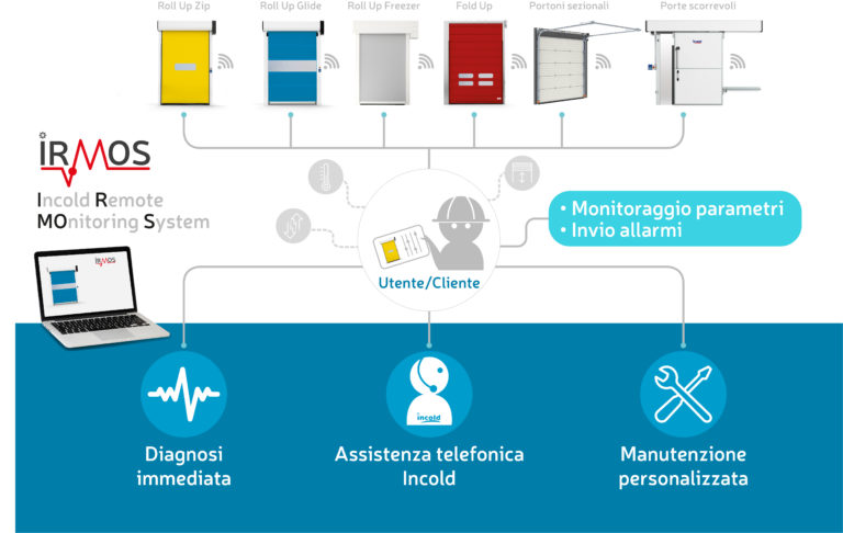IRMOS 4.0